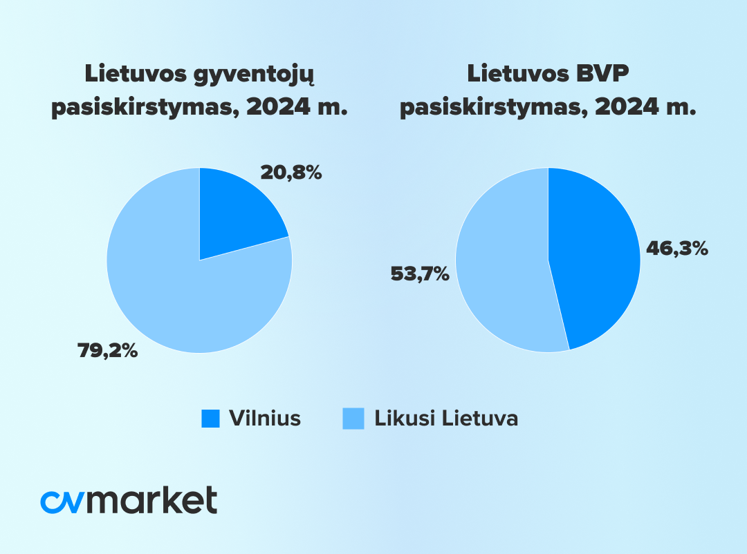 Lietuvos ir Vilniaus BVP palyginimas