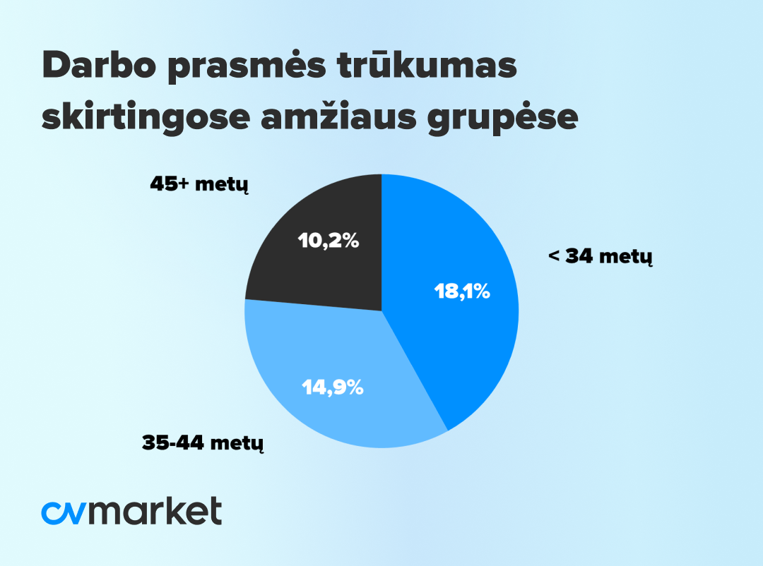 CVMarket.lt darbuotojų apklausos grafikas, rodantis kiek skirtingų amžiaus grupių darbuotojų Lietuvoje nemato prasmės savo darbe