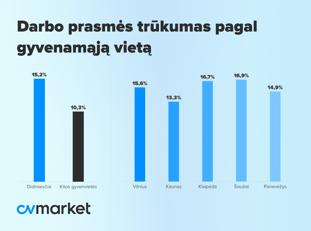CVMarket.lt grafikas, rodantis kiek darbuotojų Vilniuje, Kaune, Klaipėdoje ir mažesnėse gyvenvietėse Lietuvoje nemato prasmės savo darbe