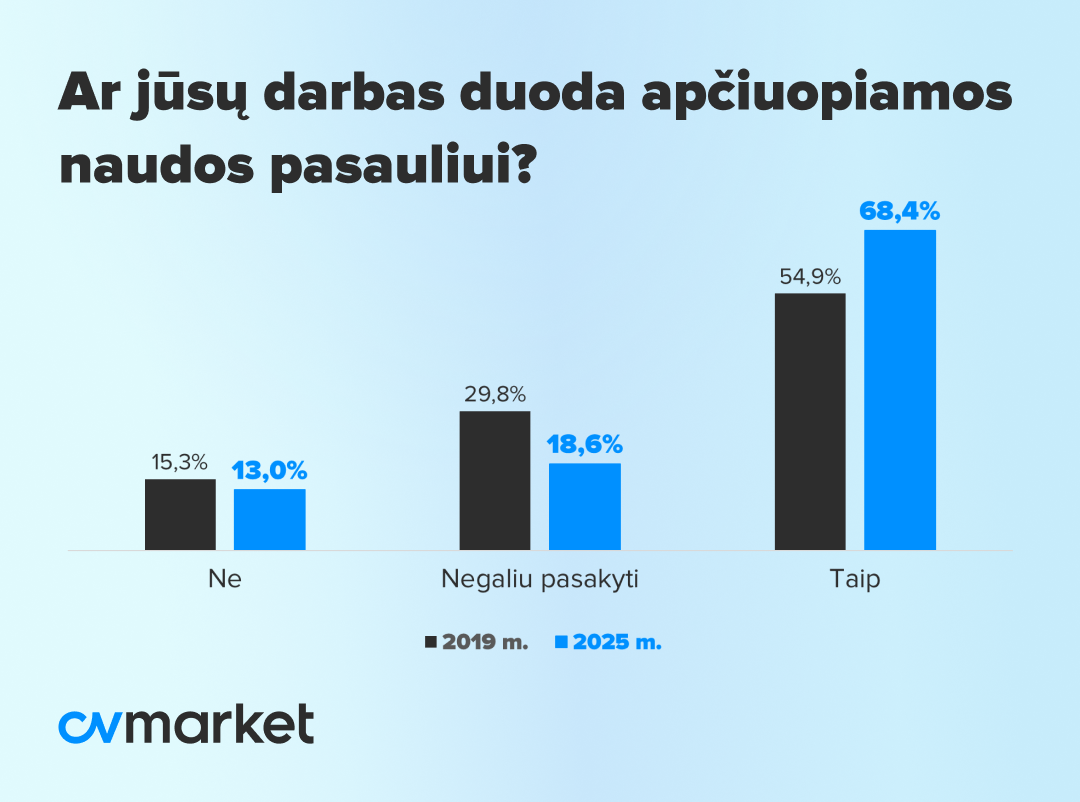 CVMarket.lt darbuotojų apklausa apie darbo prasmę – beprasmiškumo rodiklis 2019 ir 2025 metais Lietuvoje